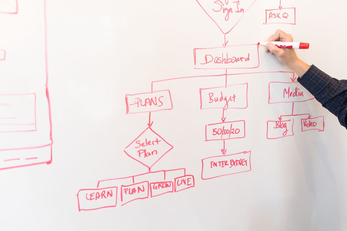 Automation specialist mapping branching workflow logic on a whiteboard