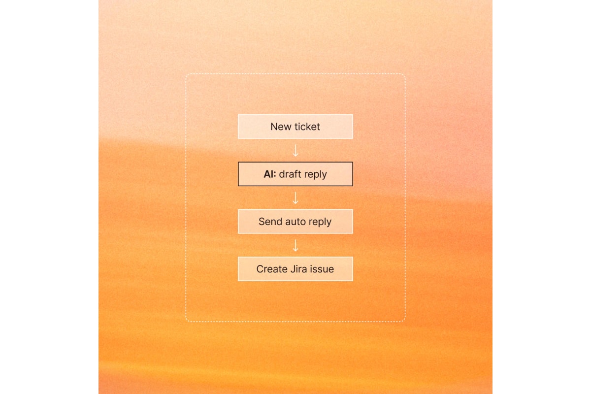 Official Zapier product page visual showing a linear workflow sequence